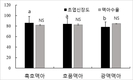 검정보리 ‘흑호’ 맞춤형 맥아 제조 기술 개발