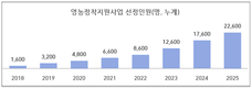 농식품부, 2025년까지 청년농업인 2만3천 명 육성!
