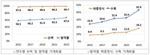 밭작물 기계화율 67.0%로 증가세, ‘수확’, ‘파종정식’ 두드러져