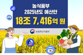 2025년 농식품부 예산 18조 7,416억원으로 확정