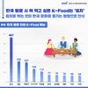 K-Food 중 가장 많이 언급된 메뉴는 단연 ‘김치’