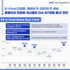 K-Food 중 가장 많이 언급된 메뉴는 단연 ‘김치’