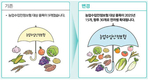 2025년 농업분야 달라지는 주요 제도