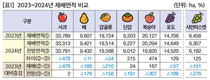 2025년 주요작물 재배면적 변화추정