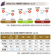 2025년 주요작물 재배면적 변화추정