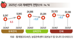 2025년 주요작물 재배면적 변화추정