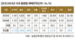 2025년 주요작물 재배면적 변화추정