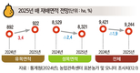 2025년 주요작물 재배면적 변화추정