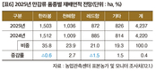 2025년 주요작물 재배면적 변화추정