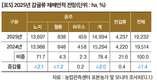 2025년 주요작물 재배면적 변화추정