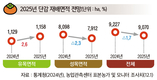 2025년 주요작물 재배면적 변화추정