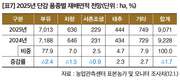 2025년 주요작물 재배면적 변화추정
