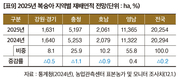 2025년 주요작물 재배면적 변화추정