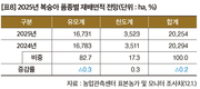 2025년 주요작물 재배면적 변화추정