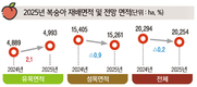 2025년 주요작물 재배면적 변화추정