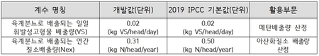 육계 분뇨처리 온실가스 배출량 산정 정확도 높인다