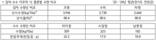 중·북부지역, ‘봄감자-여름수수’ 이모작으로 소득 올려요