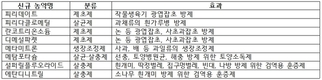 국내 첫 등록 신규 농약 8종, 안전 사용 기준 설정