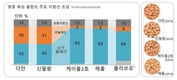 땅콩버터 신선도, 보관법·품종 따라 달라요
