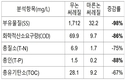 마른논 써레질 이앙재배, 친환경 효과 커