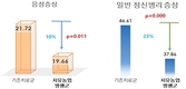 “농업이 치료가 되다” 치유농업, 정신의료기관 실증으로 효과 입증