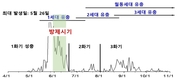 옥수수 갉아 먹는 해충 미리 방제해야