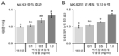 ‘홍잠 추출물’ 선천 면역 세포 증식 촉진