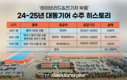 대동기어, 현대트랜시스에 1,461억원 규모 전기차 부품 공급