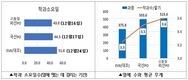 온실용 ‘국산 폴리올레핀 필름’ 현장서 성능 입증, 수입 대체 기대