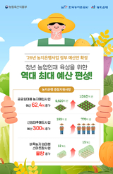 2026년 농지은행 정부예산안 ‘2조 4천억 원’ 역대 ‘최대’