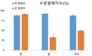 달걀 유사 두류 단백질 품질 향상 ‘추출‧건조 기술개발’