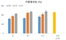달걀 유사 두류 단백질 품질 향상 ‘추출‧건조 기술개발’
