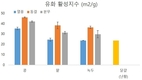 달걀 유사 두류 단백질 품질 향상 ‘추출‧건조 기술개발’
