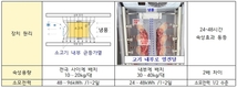 3주 걸리던 소고기 건식숙성 효과, ‘적외선’ 쏘여 2일 만에 얻는다