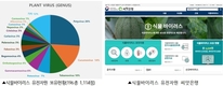 식물바이러스 유전자원 공개 확대 “현장 수요 바이러스 안정적 지원”