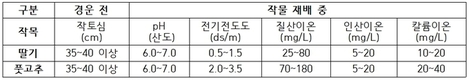 ‘현장 진단 처방법’으로 토양 양분 관리하세요