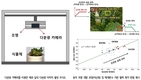 배추 생육 정밀 진단하는 ‘근적외선 기술’ 가능성 확인
