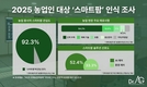 닥터애그, 스마트팜 인식 설문조사 “스마트팜 도입 필요성 92% 공감해”