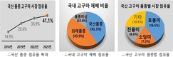 국산 고구마, 외래품종 밀어내고 국내 점유율 41% 돌파