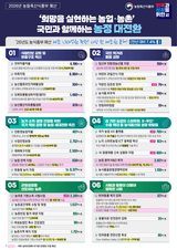 2026년 농식품부 예산, 총 20조 1,362억원 확정