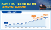 수출 신기록 쓴 케이-푸드 플러스(K-푸드+) 2025년 136억 달러 돌파