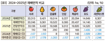 2026년 주요작물 재배면적 변화추정