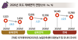 2026년 주요작물 재배면적 변화추정