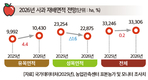 2026년 주요작물 재배면적 변화추정