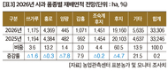 2026년 주요작물 재배면적 변화추정
