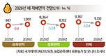 2026년 주요작물 재배면적 변화추정