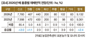 2026년 주요작물 재배면적 변화추정