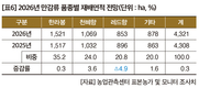 2026년 주요작물 재배면적 변화추정