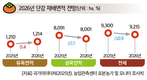 2026년 주요작물 재배면적 변화추정