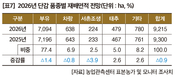 2026년 주요작물 재배면적 변화추정